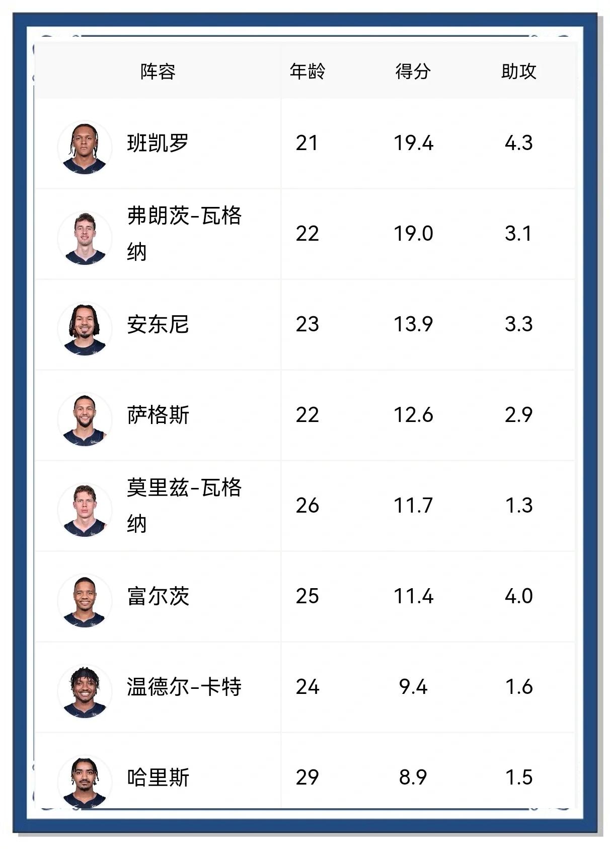 魔术复出首战，刷新队史纪录状态火爆，爆发新星成为焦点！